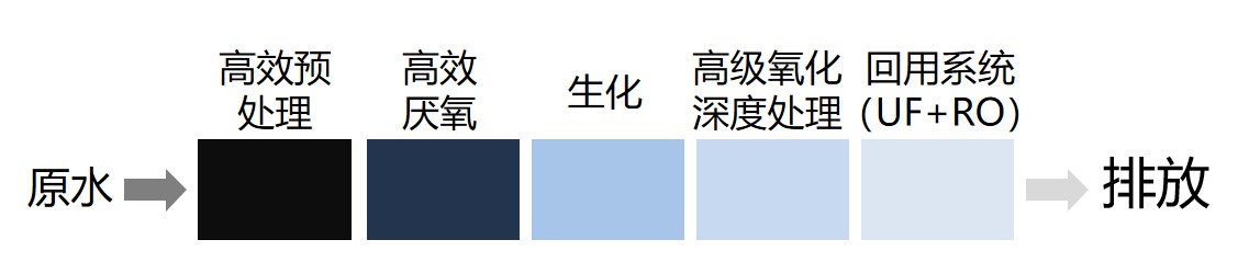 “原水+高效預處理+高效厭氧+生化+高級氧化深度處理+回用系統(UF+RO)”組合創新工藝