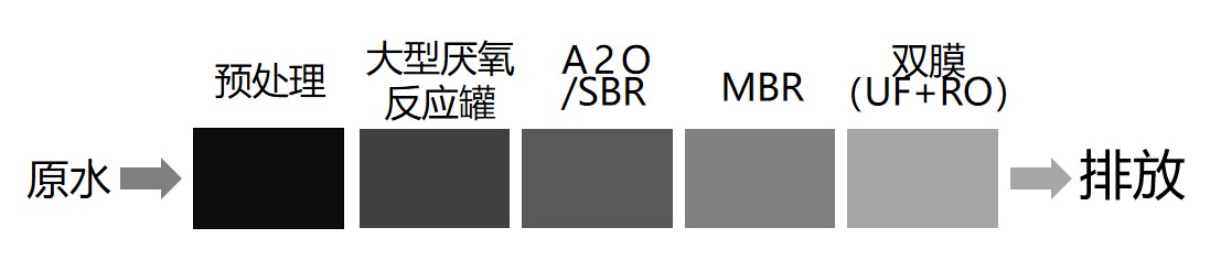 傳統膜“預處理+大型厭氧反應罐+A2O/SBR+MBR+雙膜(UF+RO)”工藝